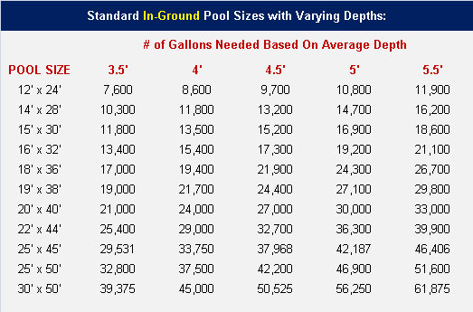In-ground Pool Water Chart